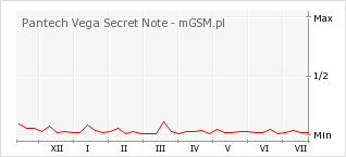 Wykres zmian popularności telefonu Pantech Vega Secret Note