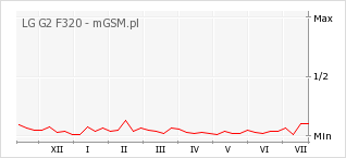 Wykres zmian popularności telefonu LG G2 F320