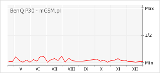 Wykres zmian popularności telefonu BenQ P30