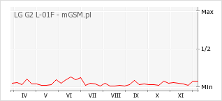 Wykres zmian popularności telefonu LG G2 L-01F