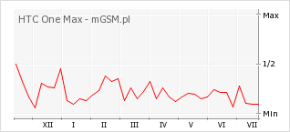 Wykres zmian popularności telefonu HTC One Max