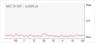 Wykres zmian popularności telefonu NEC N-01F