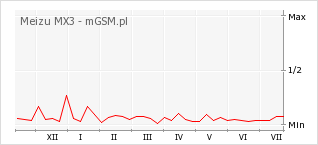 Wykres zmian popularności telefonu Meizu MX3