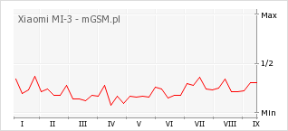 Wykres zmian popularności telefonu Xiaomi MI-3
