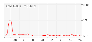 Wykres zmian popularności telefonu Xolo A500s
