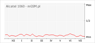 Wykres zmian popularności telefonu Alcatel 1060