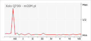 Wykres zmian popularności telefonu Xolo Q700i