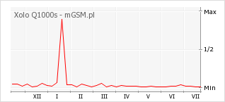 Wykres zmian popularności telefonu Xolo Q1000s