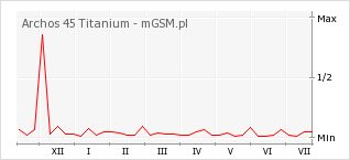Wykres zmian popularności telefonu Archos 45 Titanium