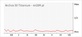 Wykres zmian popularności telefonu Archos 50 Titanium