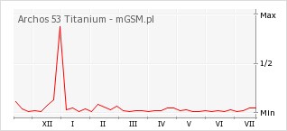 Wykres zmian popularności telefonu Archos 53 Titanium