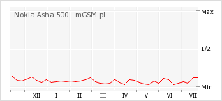 Wykres zmian popularności telefonu Nokia Asha 500