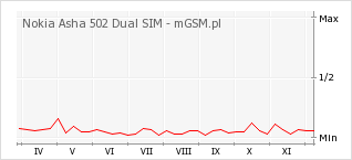 Wykres zmian popularności telefonu Nokia Asha 502 Dual SIM