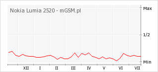 Wykres zmian popularności telefonu Nokia Lumia 2520