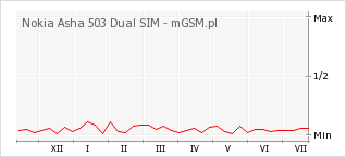 Wykres zmian popularności telefonu Nokia Asha 503 Dual SIM