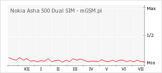 Wykres zmian popularności telefonu Nokia Asha 500 Dual SIM