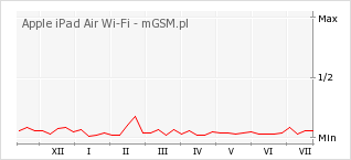 Wykres zmian popularności telefonu Apple iPad Air Wi-Fi