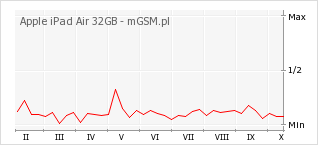Wykres zmian popularności telefonu Apple iPad Air 32GB