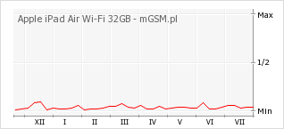 Wykres zmian popularności telefonu Apple iPad Air Wi-Fi 32GB