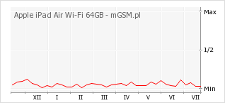 Wykres zmian popularności telefonu Apple iPad Air Wi-Fi 64GB