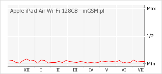 Wykres zmian popularności telefonu Apple iPad Air Wi-Fi 128GB