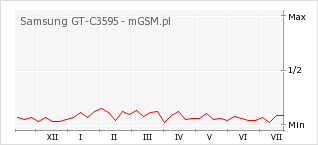Wykres zmian popularności telefonu Samsung GT-C3595