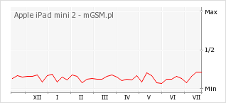 Wykres zmian popularności telefonu Apple iPad mini 2