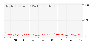 Wykres zmian popularności telefonu Apple iPad mini 2 Wi-Fi