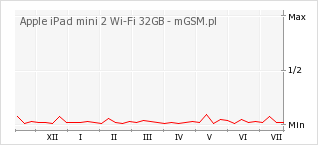 Wykres zmian popularności telefonu Apple iPad mini 2 Wi-Fi 32GB