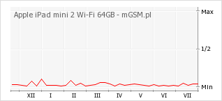 Wykres zmian popularności telefonu Apple iPad mini 2 Wi-Fi 64GB