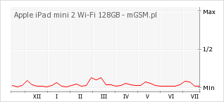 Wykres zmian popularności telefonu Apple iPad mini 2 Wi-Fi 128GB
