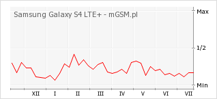 Wykres zmian popularności telefonu Samsung Galaxy S4 LTE+