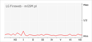 Wykres zmian popularności telefonu LG Fireweb