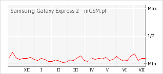 Wykres zmian popularności telefonu Samsung Galaxy Express 2