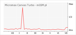 Wykres zmian popularności telefonu Micromax Canvas Turbo