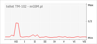 Wykres zmian popularności telefonu teXet TM-102