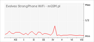 Wykres zmian popularności telefonu Evolveo StrongPhone WiFi