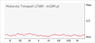 Wykres zmian popularności telefonu Motorola Timeport L7089