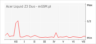 Wykres zmian popularności telefonu Acer Liquid Z3 Duo