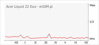 Wykres zmian popularności telefonu Acer Liquid Z2 Duo