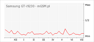 Wykres zmian popularności telefonu Samsung GT-i9230