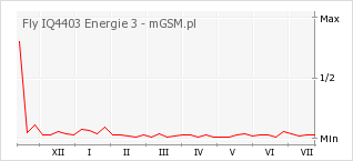 Wykres zmian popularności telefonu Fly IQ4403 Energie 3