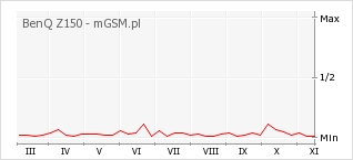 Wykres zmian popularności telefonu BenQ Z150