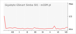 Wykres zmian popularności telefonu Gigabyte GSmart Simba SX1