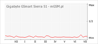 Wykres zmian popularności telefonu Gigabyte GSmart Sierra S1