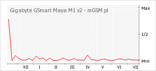 Wykres zmian popularności telefonu Gigabyte GSmart Maya M1 v2