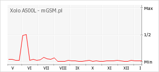 Wykres zmian popularności telefonu Xolo A500L