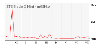 Wykres zmian popularności telefonu ZTE Blade Q Mini
