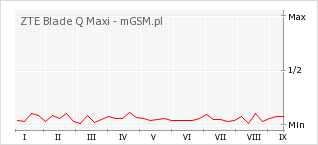 Wykres zmian popularności telefonu ZTE Blade Q Maxi