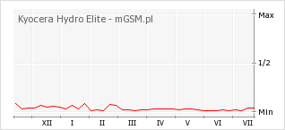 Wykres zmian popularności telefonu Kyocera Hydro Elite